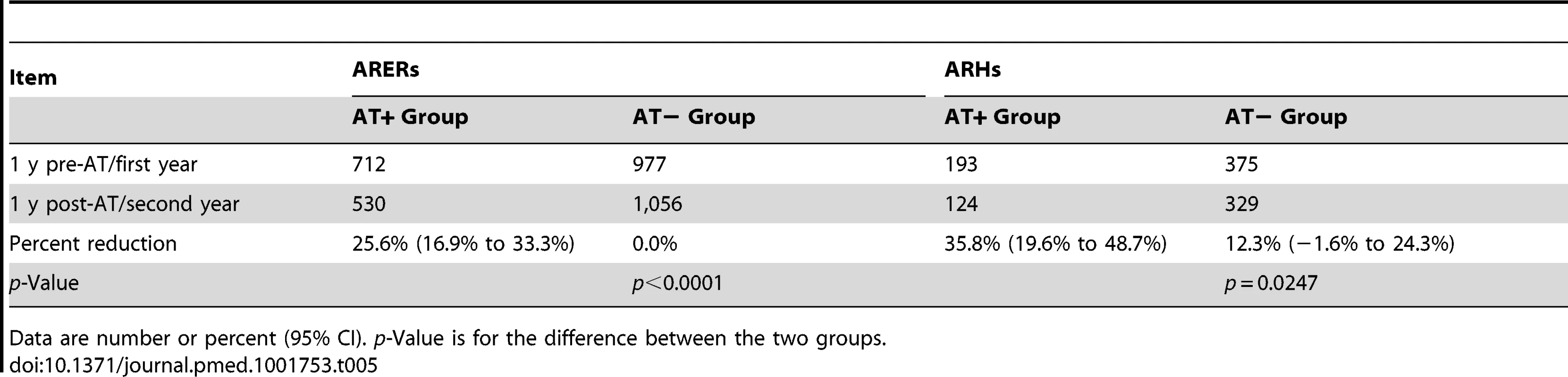 Annual frequency of asthma-related emergency room visits and asthma-related hospitalizations: comparing adenotonsillectomy to no adenotonsillectomy.