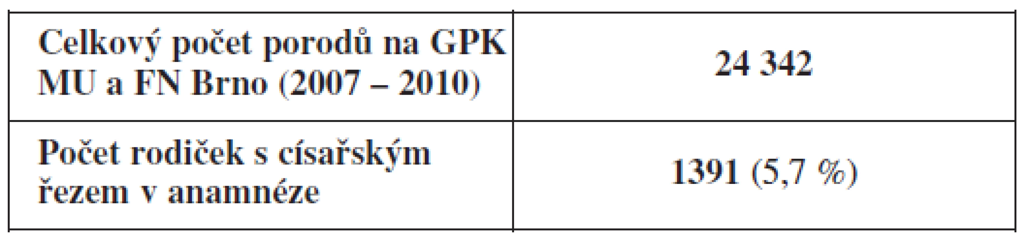 Celkový počet porodů na GPK MU a FN Brno v letech 2007–2010 a počet rodiček s císařským  řezem v anamnéze za stejné sledované období