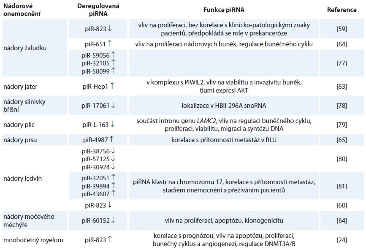 Přehled piRNA s deregulovanou expresí v nádorové tkáni pacientů s nádorovým onemocněním.