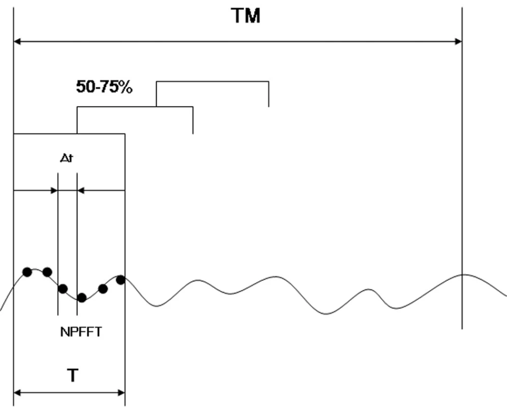 Vztah mezi intervalem vyšetřovaného úseku signálu TM, intervalem pozorování T, počtem bodů Fourierovy transformace NPFFT a periodou vzorkování Δt v diskrétním signálu.