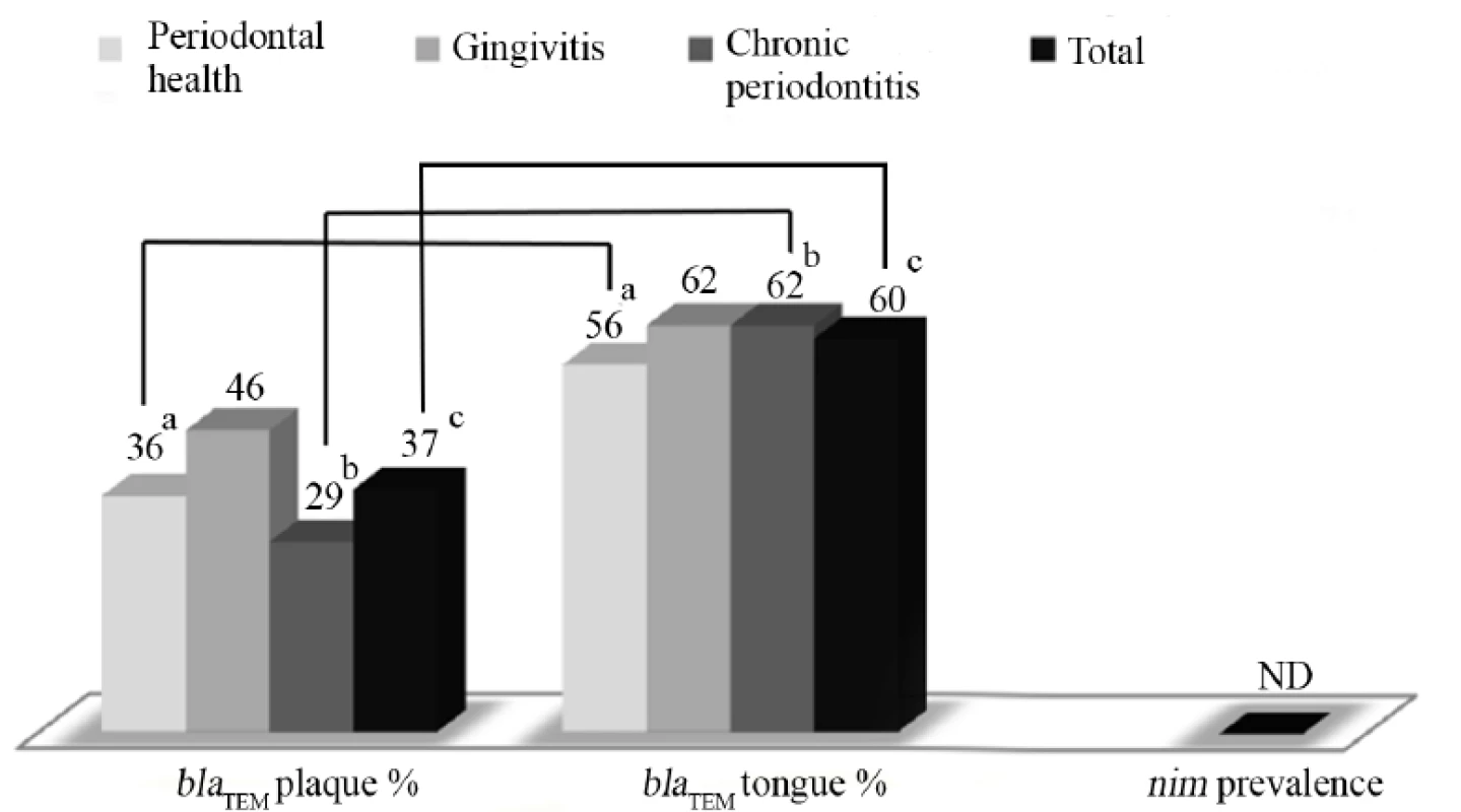 Prevalence of <i>bla</i><sub>TEM</sub> (and <i>nim</i>) in plaque and tongue samples according to periodontal conditions.