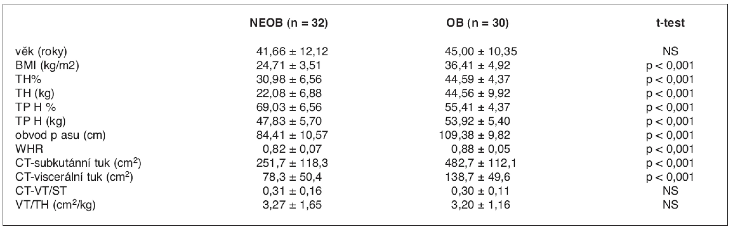 Antropometrické charakteristiky skupiny neobézních (NEOB) a obézních (OB) žen