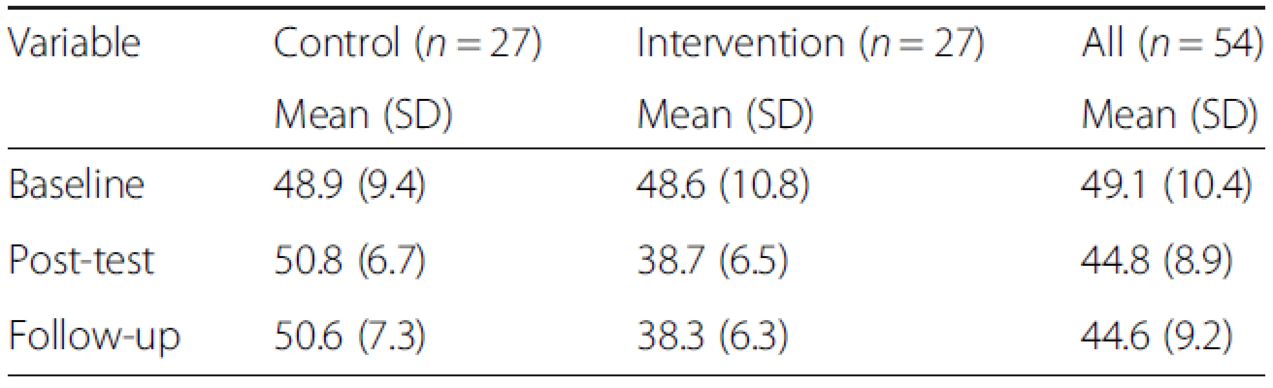 Mean and standard deviation (SD) for FQ scores at each time point