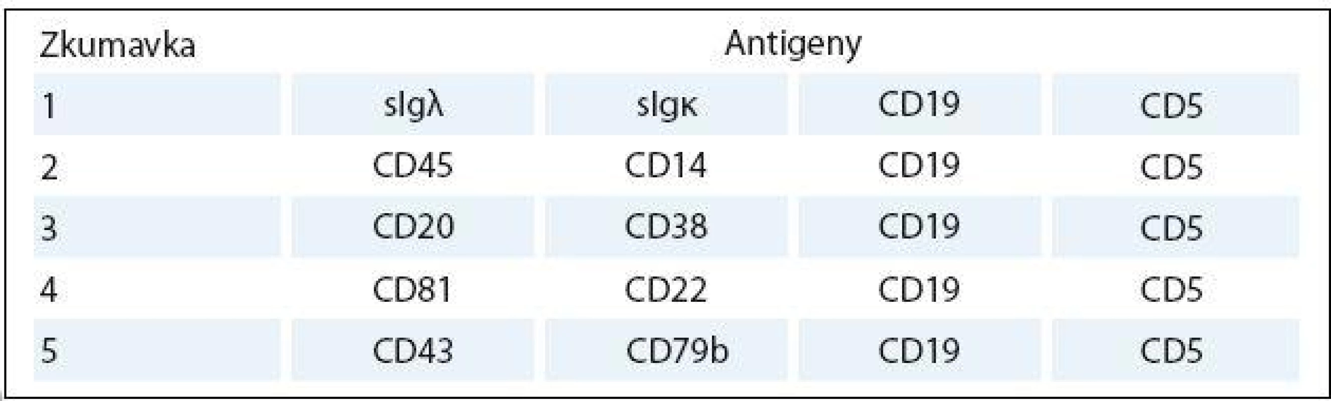Antigeny, proti kterým jsou namířeny monoklonální protilátky při testování MRN pomocí čtyřbarevné průtokové cytometrie [16].