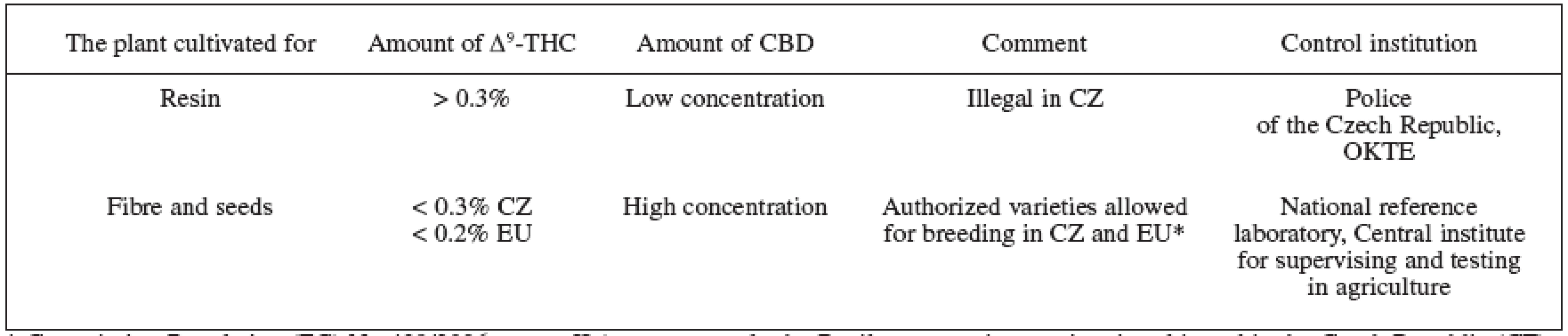 Cannabis plants division based on the main cannabinoids production 1, 70, 74, 75)