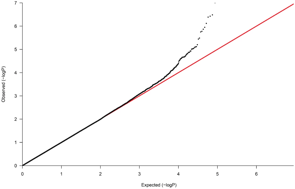 Quantile-Quantile plot of observed versus expected p-value distributions in the discovery sample.