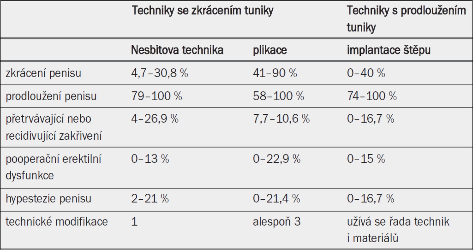 Výsledky operační léčby Peyronieho onemocnění (údaje z různých nekomparativních studií) [108,110–136,138,139].