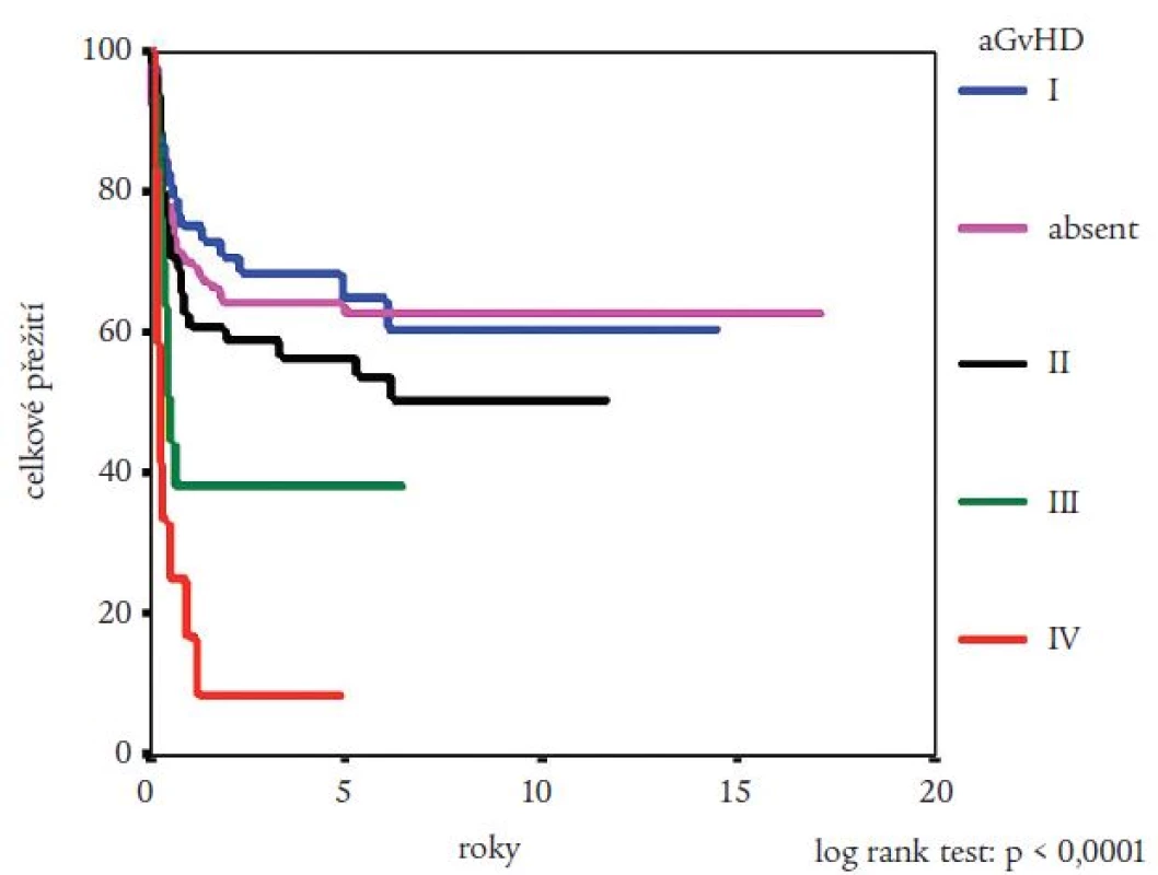 Vliv výskytu a stupně akutní reakce štěpu proti hostiteli (aGVHD) na pravděpodobnost přežití nemocných s CML po provedení alogenní transplantace krvetvorných buněk podle Kaplana a Meiera. Statistická významnost rozdílů potvrzena log rank testem.