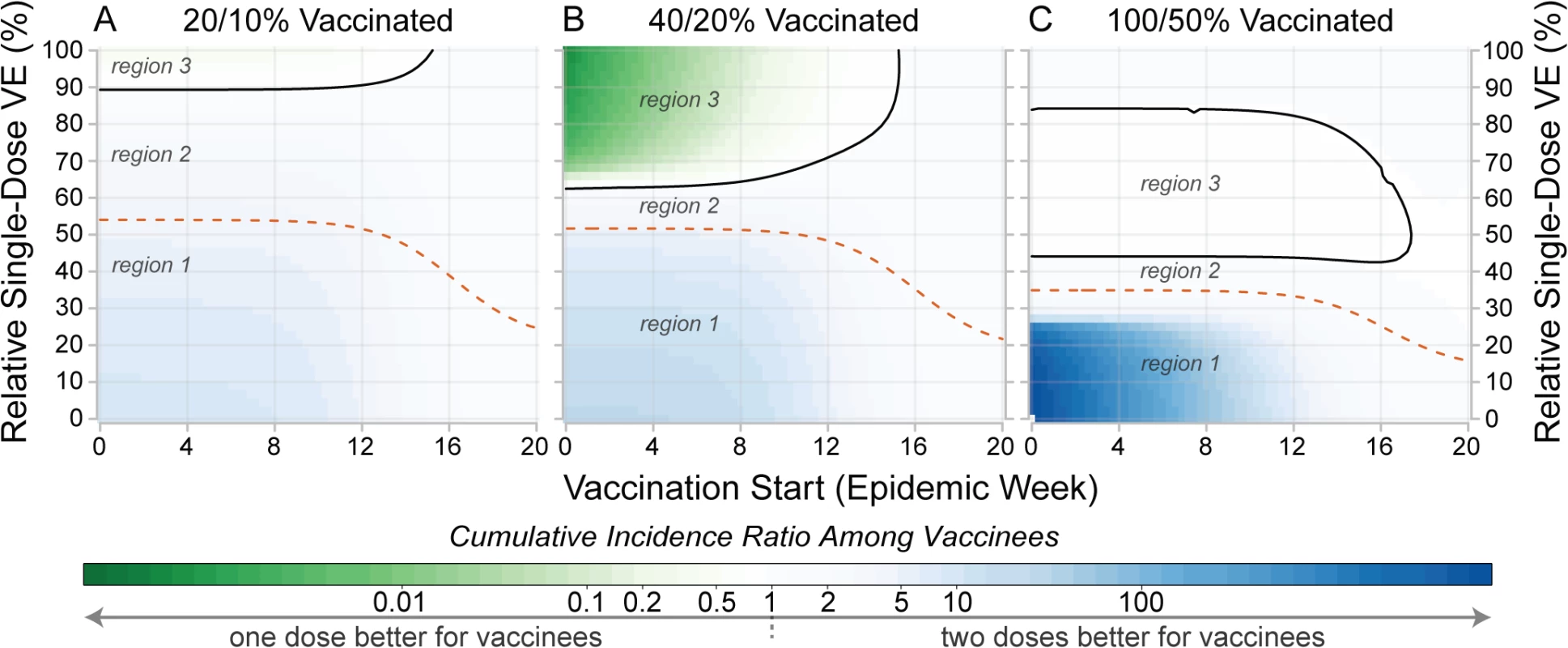 Comparison of individual- and population-level benefits of one- and two-dose campaigns by vaccination start time and relative single-dose efficacy.