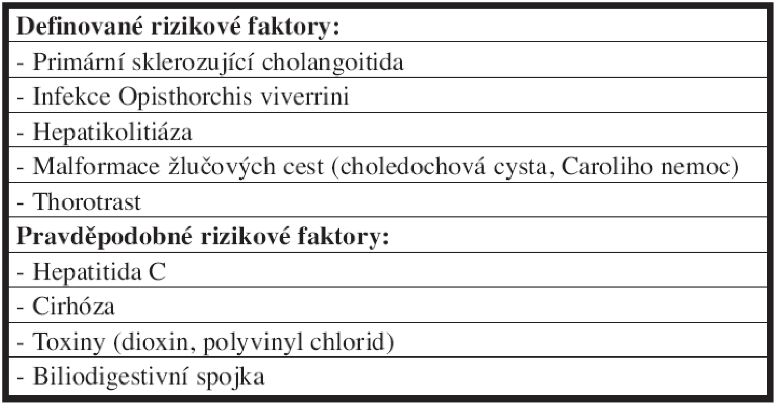 Rizikové faktory vzniku cholangiokarcinomu
Tab. 1: Risk factors of the cholangiocarcinoma