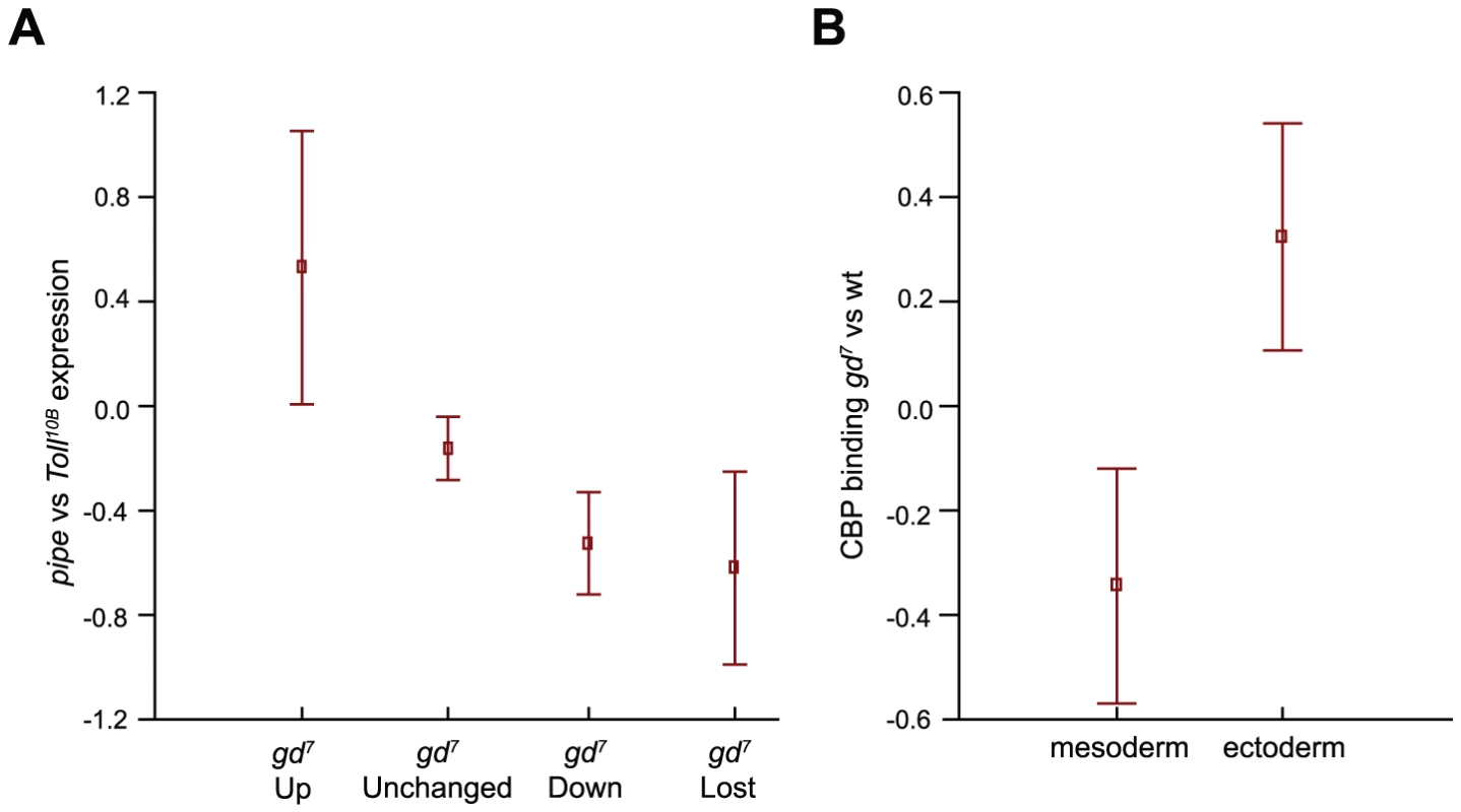 Differences in CBP occupancy between wild-type and <i>gd<sup>7</sup></i> mutant embryos correlate with mean changes in gene expression.