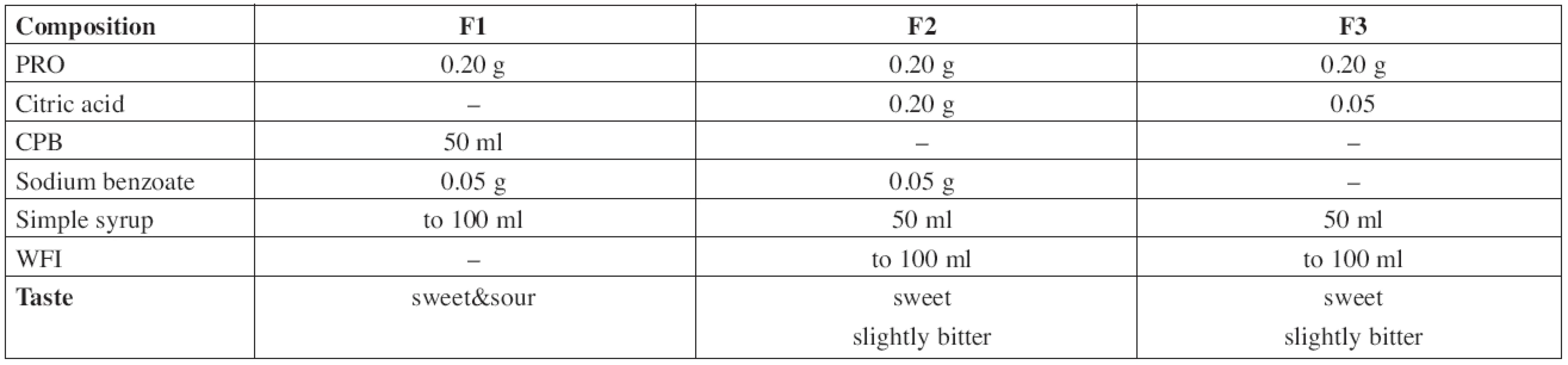 Composition of the evaluated propranolol hydrochloride solutions