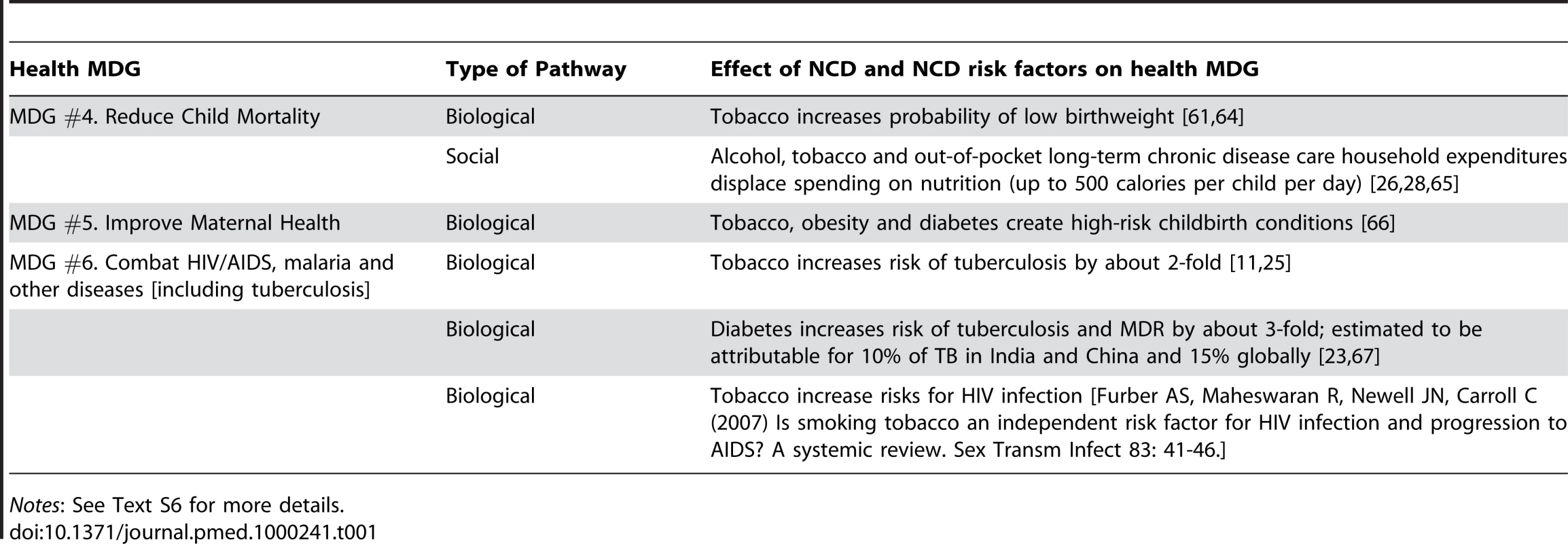 Selected Effects of NCDs and injuries and their risk factors on health MDGs.