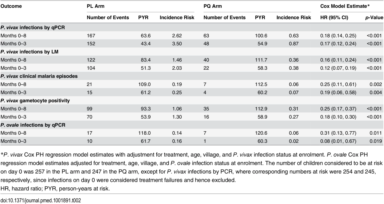 Incidence of first (or only) <i>P</i>. <i>vivax</i>/<i>P</i>. <i>ovale</i> re-infections, <i>P</i>. <i>vivax</i> clinical malaria episodes, and <i>P</i>. <i>vivax</i> gametocyte positivity in treatment groups during the entire 8-mo follow-up period and during the first 3 mo of follow-up.