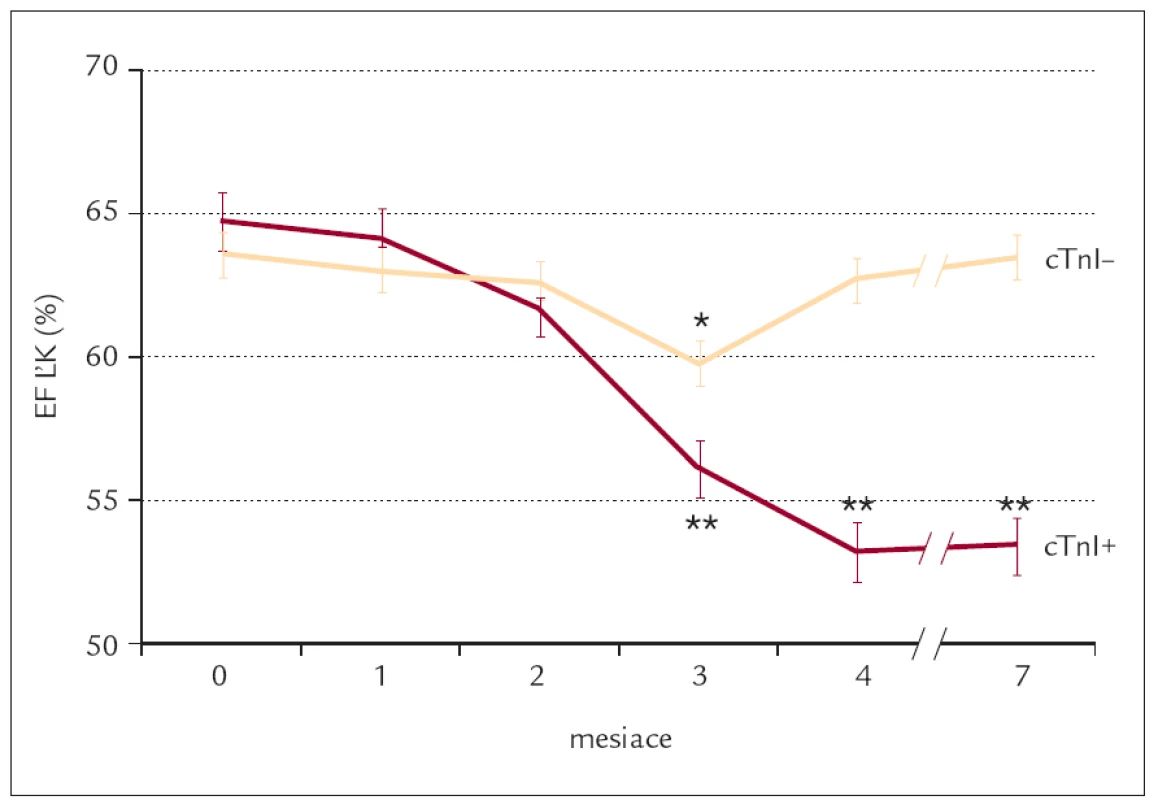 EF ĽK pred liečbou a počas 7 mesačného sledovania cTnI pozitívnych (cTnI+, cTnI > 0,4 ng/ml) a cTnI negatívnych (cTnI–, cTnI ≥ 0,4 ng/ml) pacientov.
