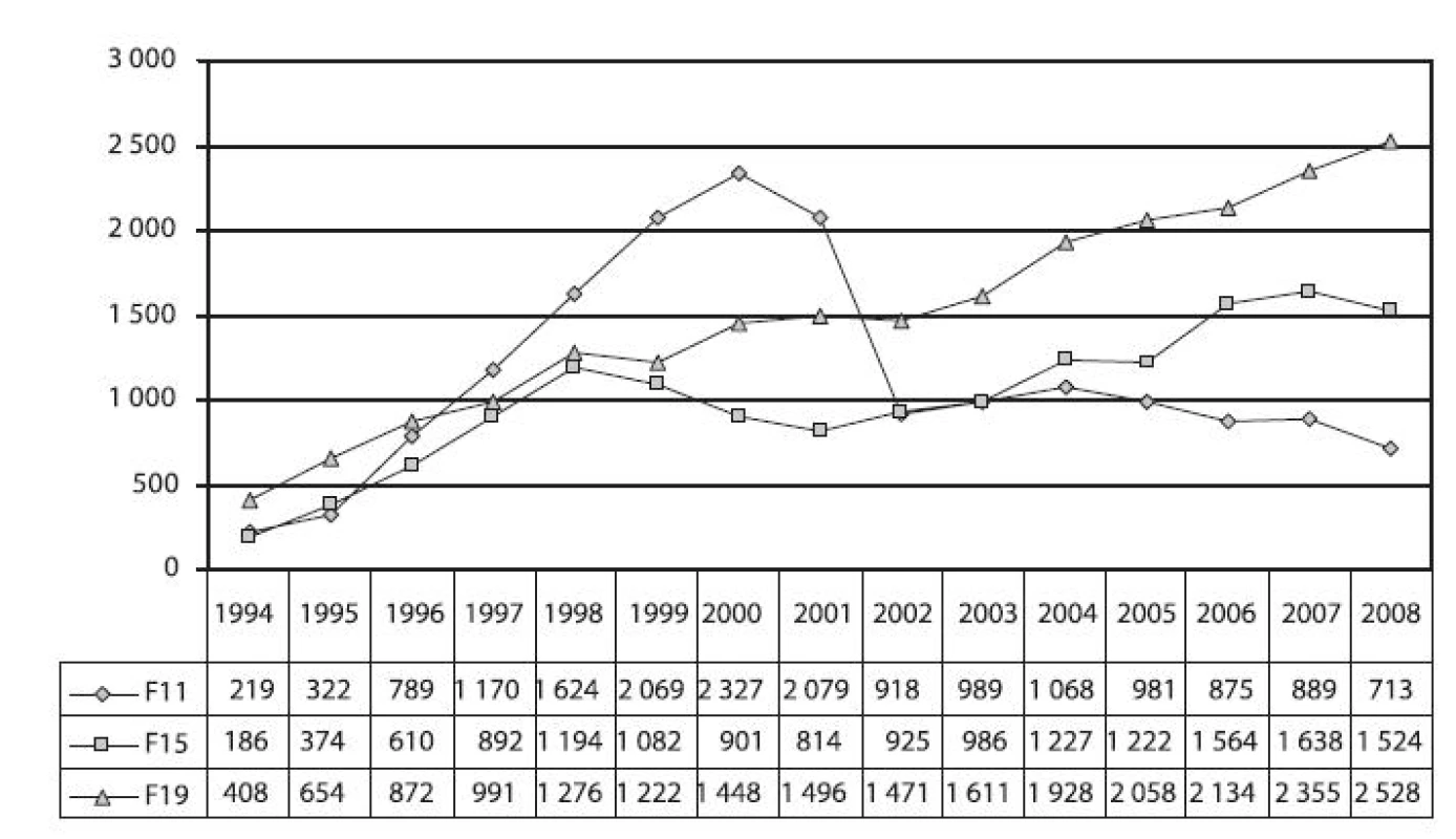 Vývoj počtu hospitalizací pro poruchy způsobené užíváním opiátů a opioidů (dg. F11), ostatních stimulancií (dg. F15) a více drog a jiných psychoaktivních látek (dg. F19) v letech 1994–2008

Fig. 8. Trends in hospitalisations due to disorders caused by the use of opiates and opioids (F11), psychostimulants (F15) and multiple drugs and other psychoactive substances (F19) in 1994–2008