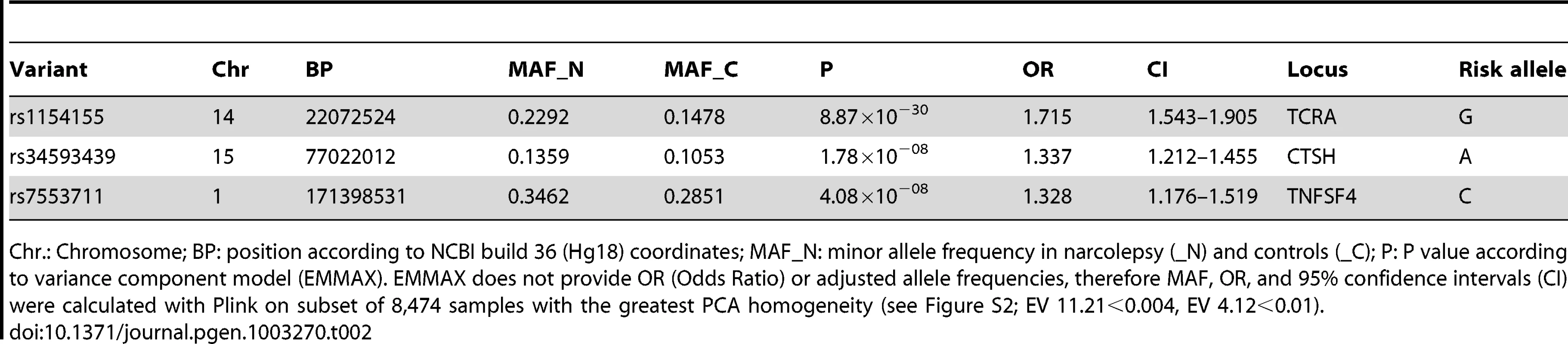 Non-HLA narcolepsy risk variant loci reaching genome-wide significance.