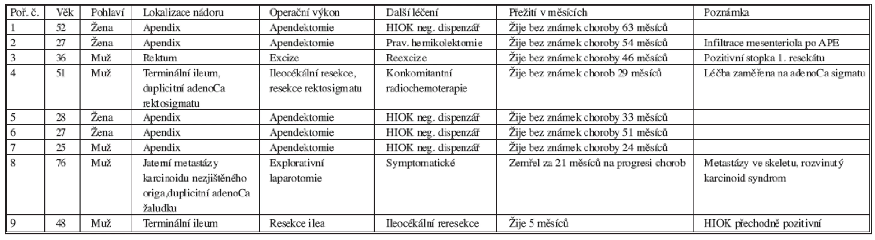 Přehled nemocných s karcinoidem GIT na CHIRO FN Plzeň-Bory – 2002 (leden) – 2007 (červen)
Tab. 1. GIT carcinoid patients hospitalized in CHIRO FN Plzeň-Bory – 2002 (January) – 2007 (June)