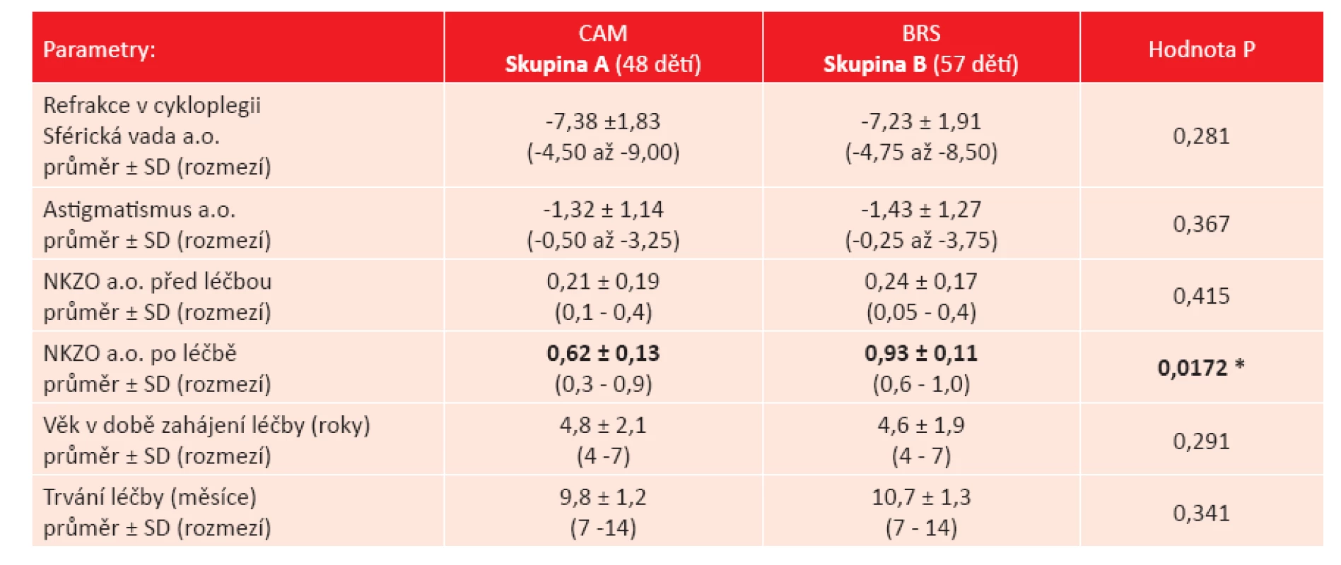 Výsledky léčby jednostranné amblyopie ve skupině dětí s myopickou anizometropií. Srovnání metody CAM vs. BRS u 105 dětí.