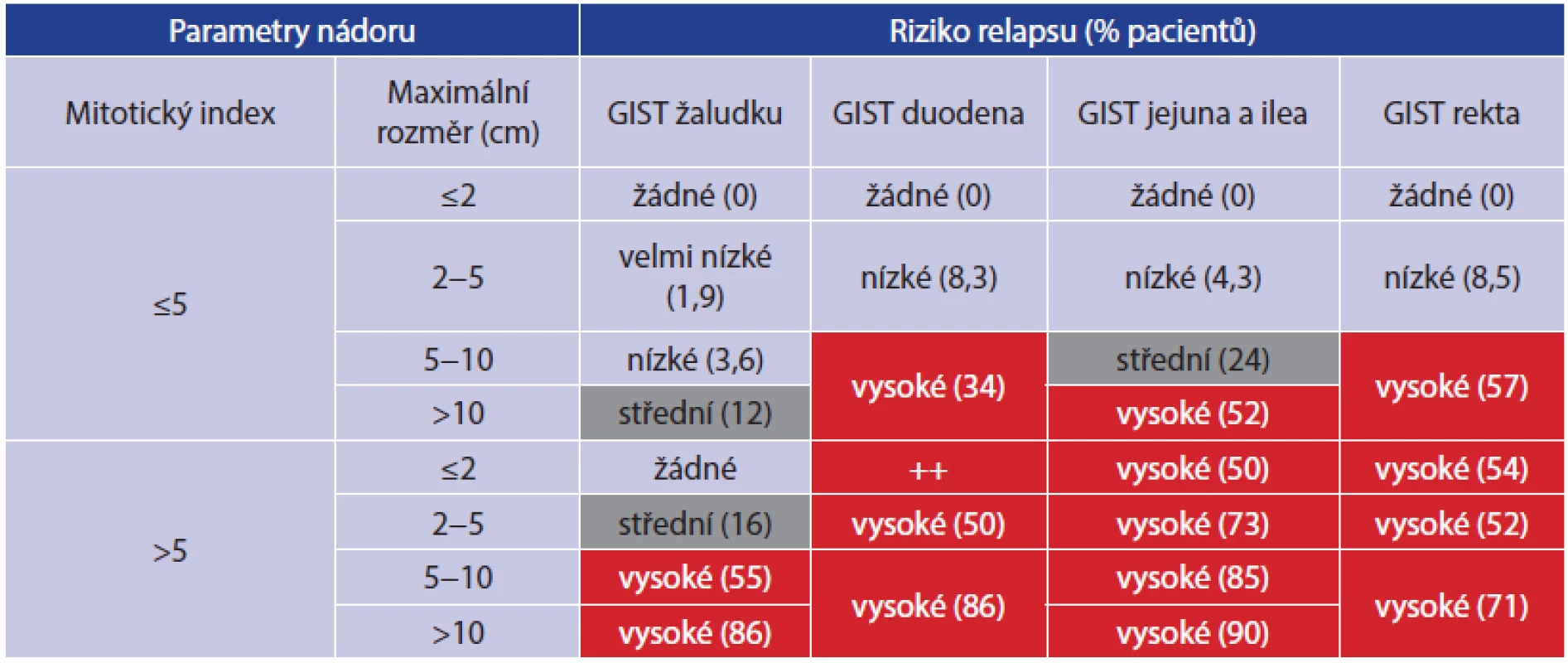 Dělení rizika relapsu GIST, volně dle ESMO guidelines 2012 [17]
Tab. 1: The risk of GIST recurrence, according to ESMO guidelines 2012 [17]