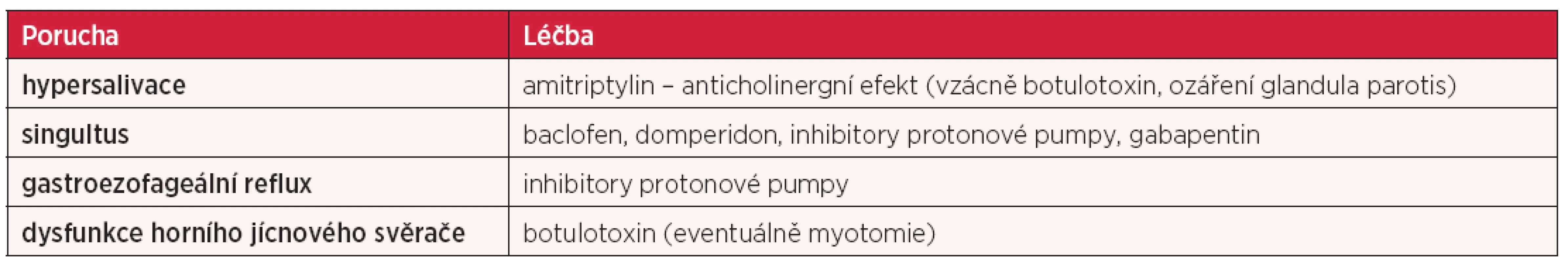 Farmakologická léčba poruch polykání u RSM (upraveno dle Prosiegel et al. (16)
