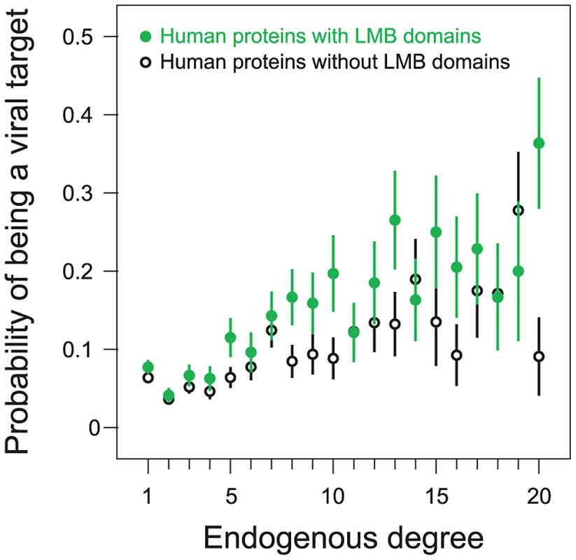 Preferential targeting of LMB domains by viruses is independent of host protein degree.
