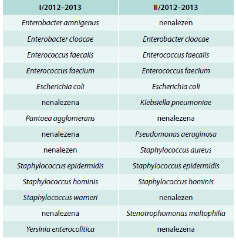 Seznam druhů bakterií s největší klinickou relevancí získaných ze stanice JGM během let 2012 a 2013