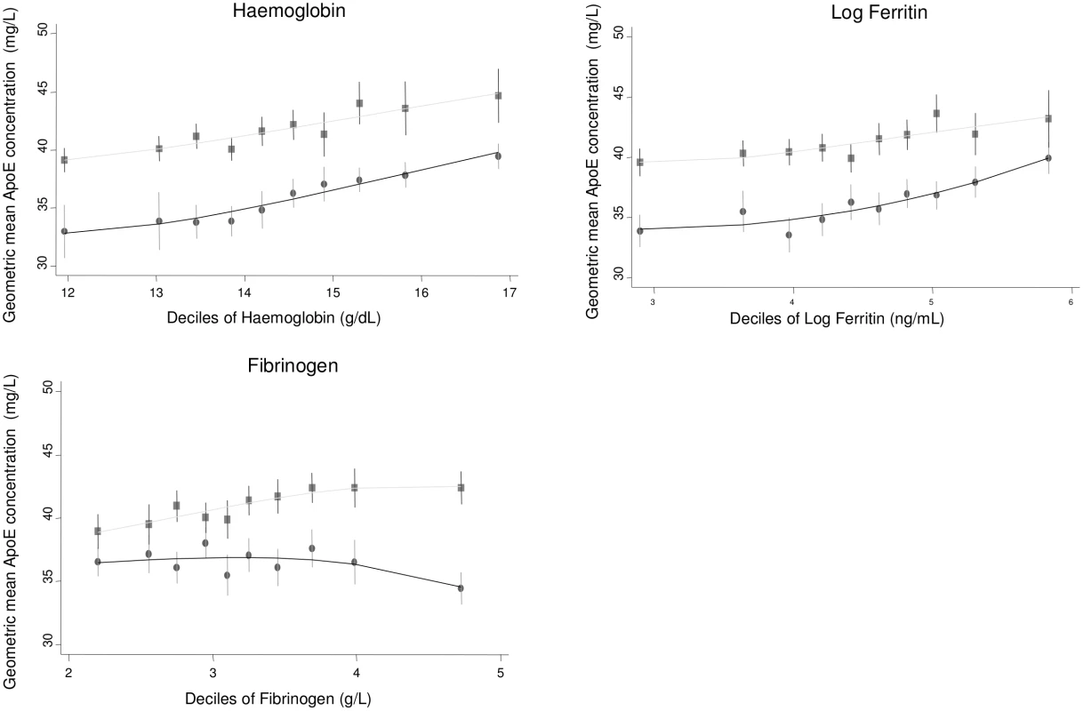 Cross-sectional association between geometric mean of ApoE concentration and haemoglobin, ferritin, and fibrinogen measured in ELSA, by gender.
