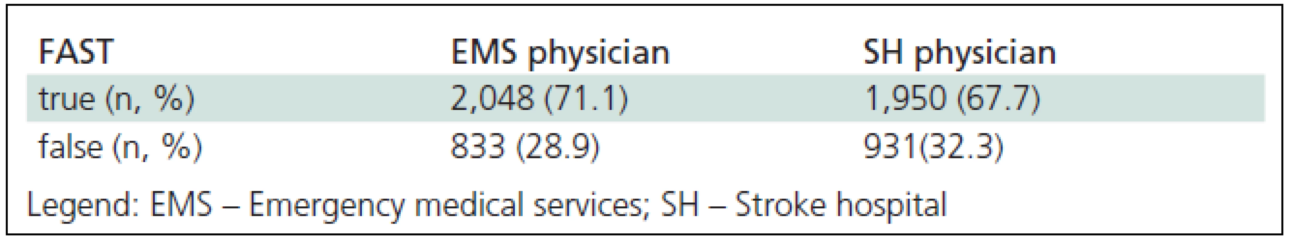 Agreement between FAST (Face Arm Speech Test) deficit evaluation by a dispatcher and physician examination in stroke patients pre-hospital and hospital (n = 2,881).