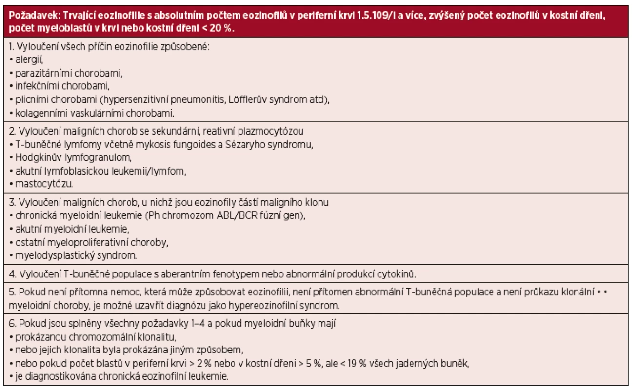 Kritéria chronické eozinofilní leukemie a hypereozinofilního syndromu podle Světové zdravotnické organizace.