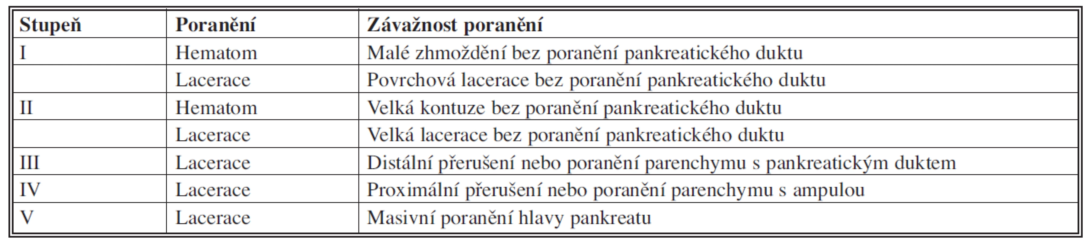 Skórovací systém poranění pankreatu (AAST)