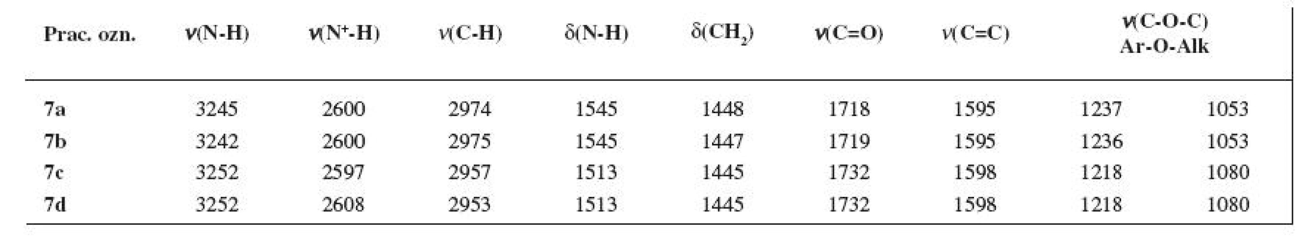 Absorpčné pásy IR spektra (v cm&lt;sup&gt;-1&lt;/sup&gt;) finálnych zlúčenín 7a–7d