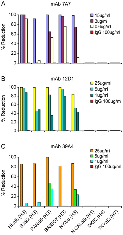 Activity of anti-H3 mabs in plaque reduction assay on MDCK cells.
