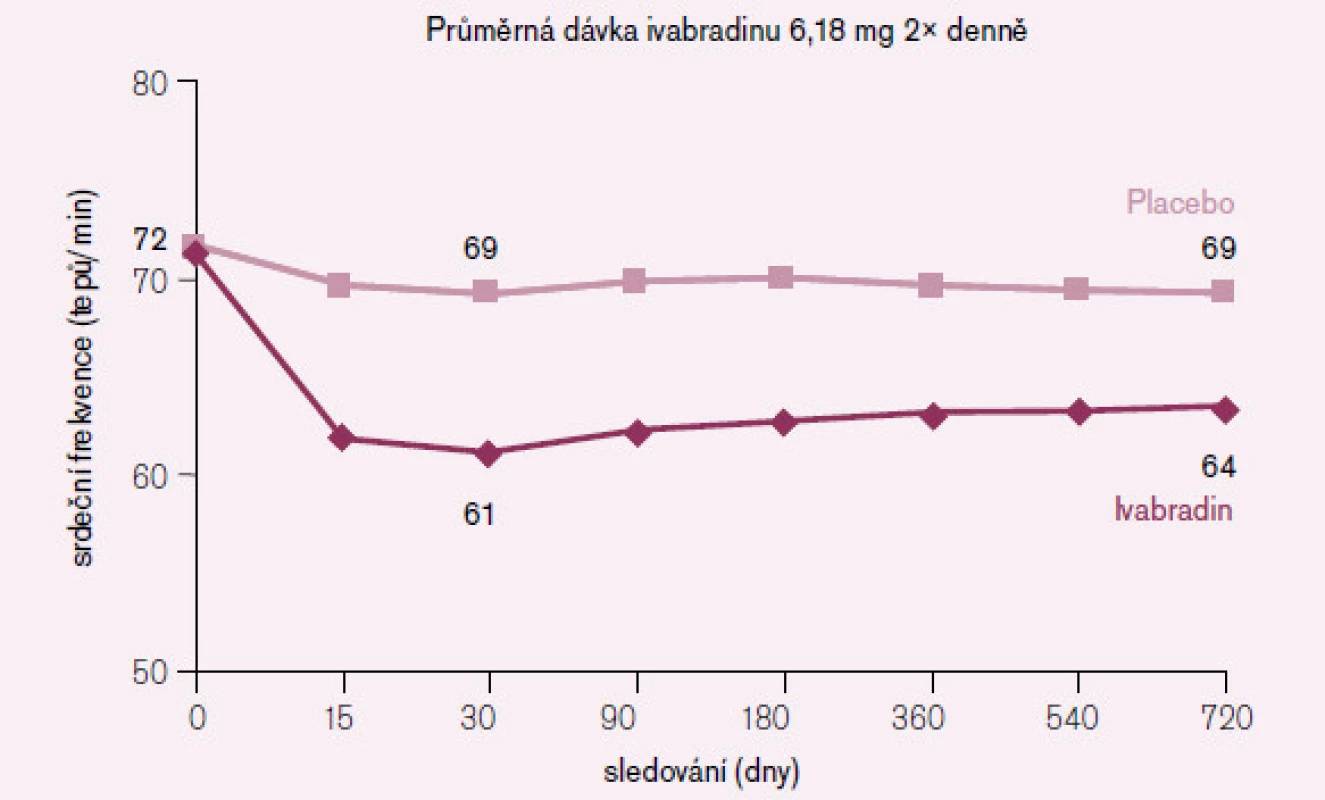Srdeční frekvence v průběhu podávání ivabradinu (celá populace studie).