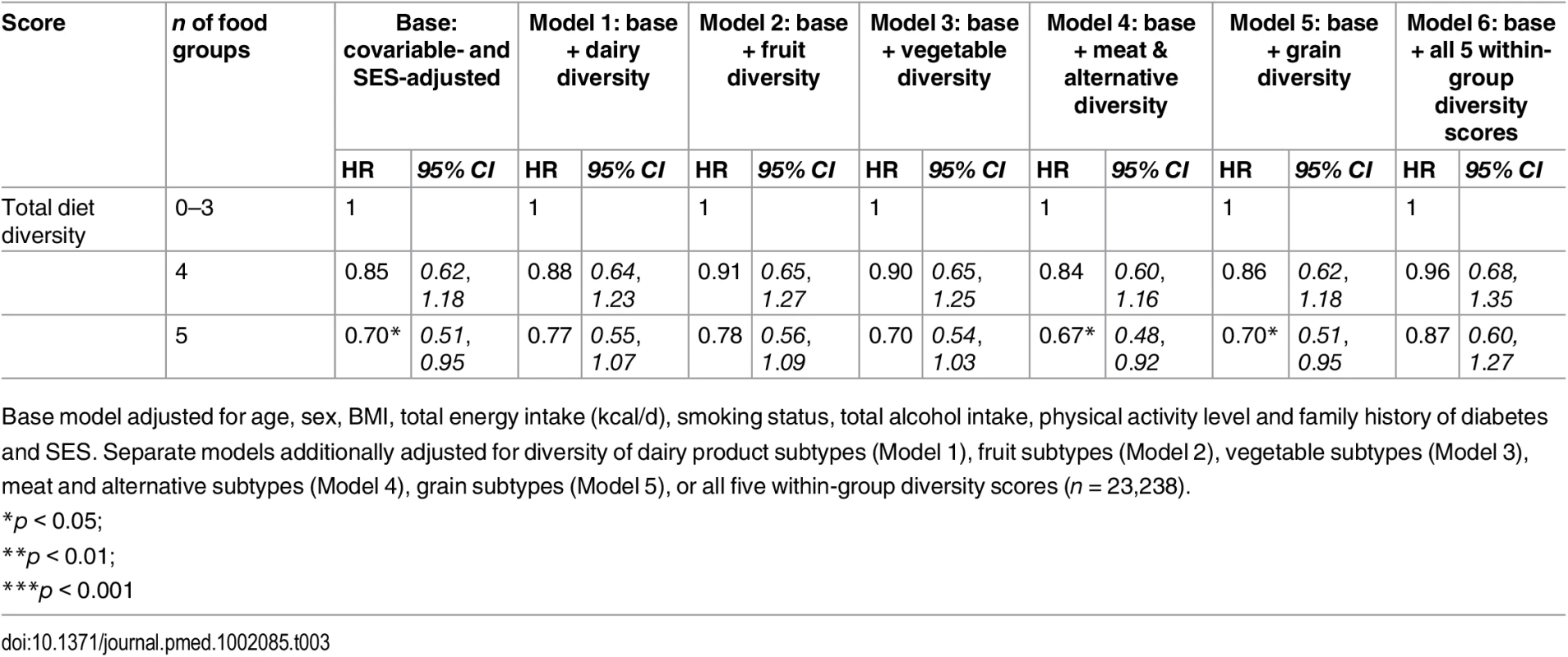 Adjusted hazard ratios (95% CI) of incident diabetes for total diet diversity in the EPIC-Norfolk study, independent of diversity within specific food groups.