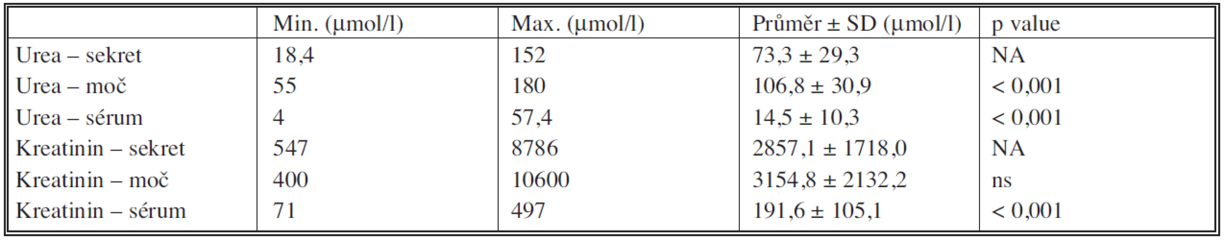 Výsledky vyšetření hladin urey a kreatininu v urinózním sekretu, moči a séru
Tab. 4. Results of the analysis of urea and creatinine levels in the urinary secterion, urine and serum
