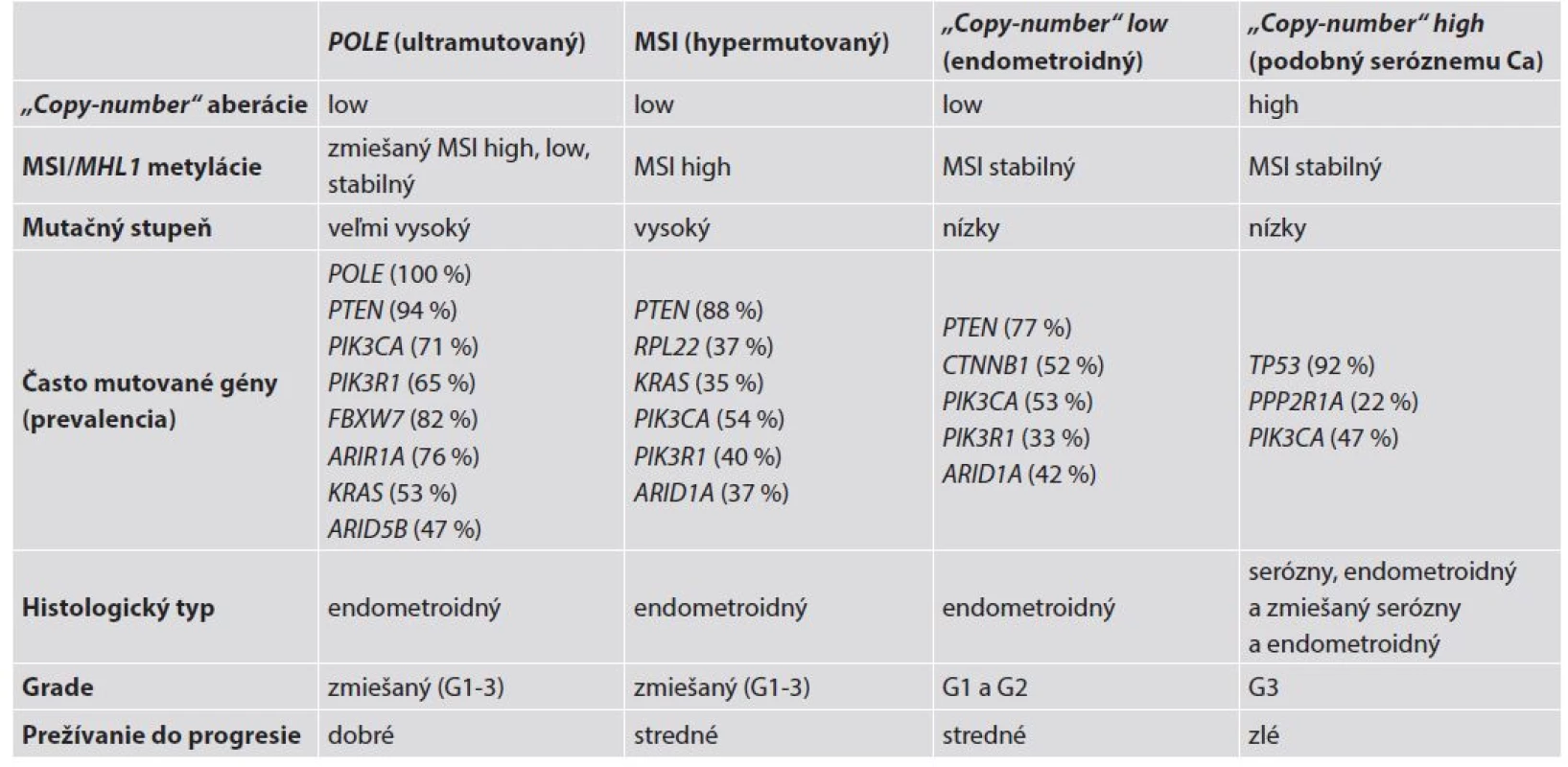 Charakteristiky štyroch genomických skupín endometroidných a seróznych EC. Spracované a upravené podľa Murali et al. (4).