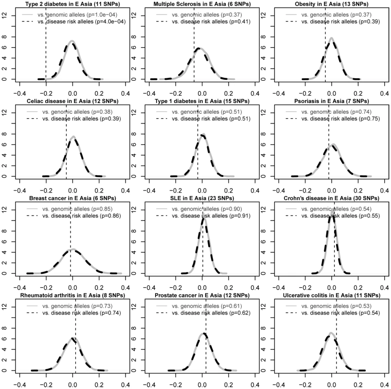 Differential risk allele frequencies in the East Asian populations for 12 common diseases, compared with the frequencies in the European.