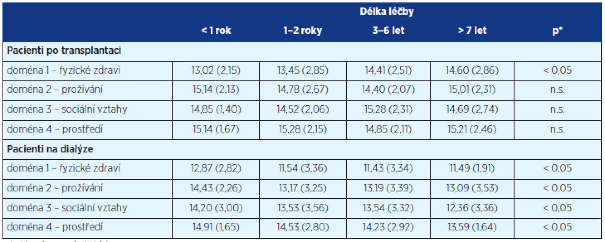 Hodnocení kvality života podle délky od transplantace/dialýzy
