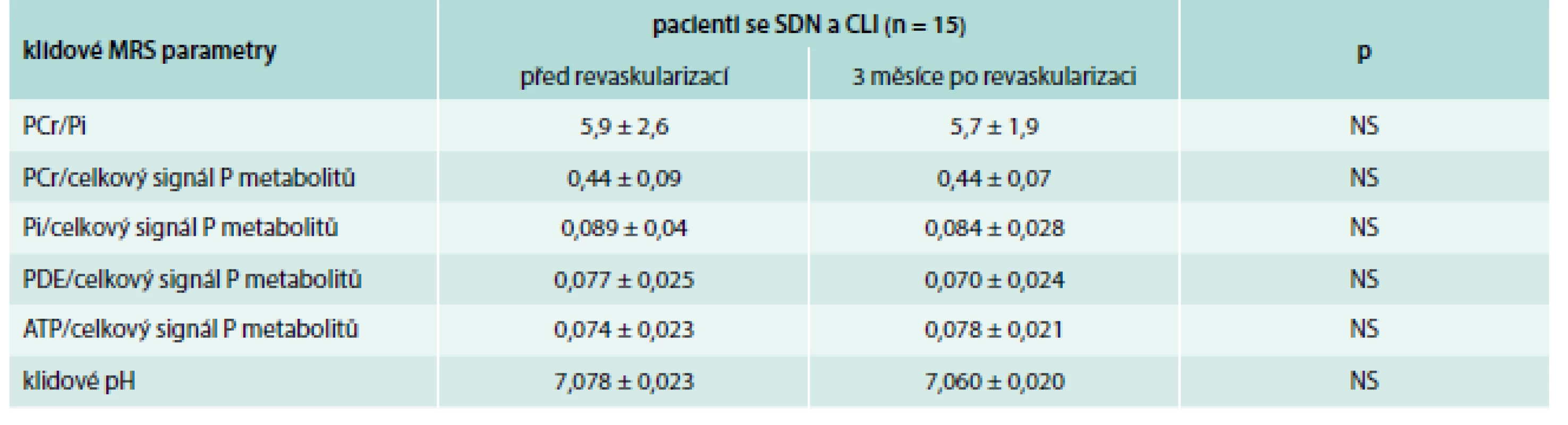 Porovnání parametrů MRS lýtkových svalů u pacientů se SDN a CLI před a po revaskularizaci
