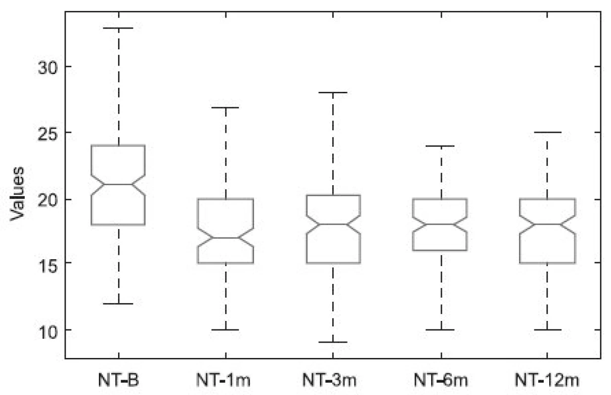 Hodnoty nitroočního tlaku v období 12 měsíců po SLT – krabicové grafy