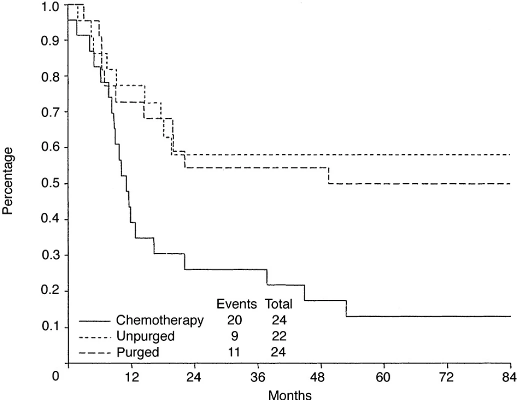 Význam tzv. čištění transplantátů a vysokodávkované chemoterapie s podporou transplantace krvetvorných buněk u nemocných s relabovaným folikulárním lymfomem. Podle Schouten et al., J Clin Oncol 2003.