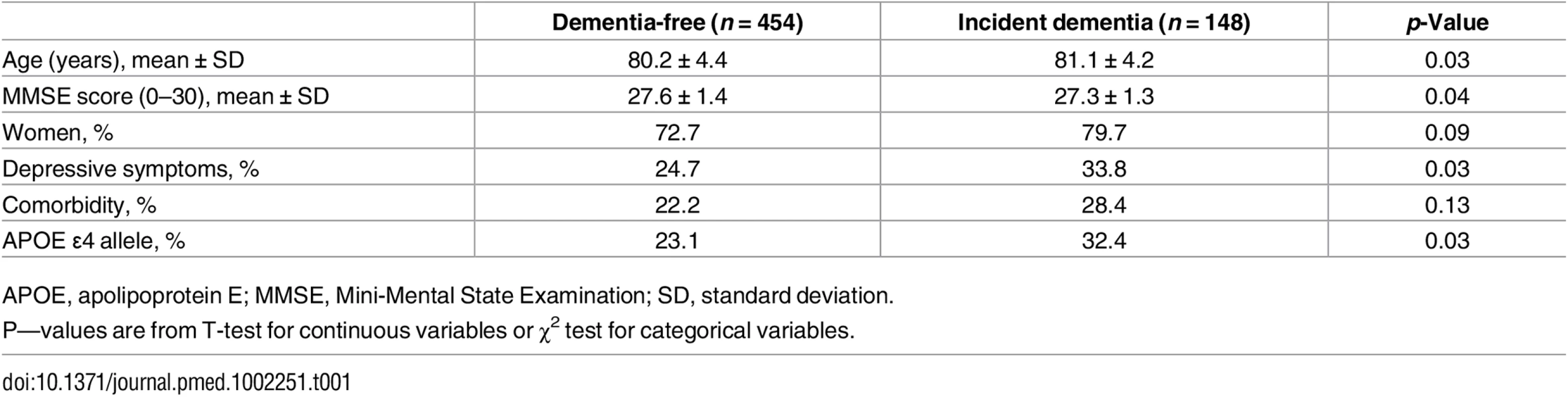 Baseline characteristics of the study population including 454 persons who remained free of dementia during the follow-up and the 148 individuals who developed dementia over an average of 6 y of the follow-up.