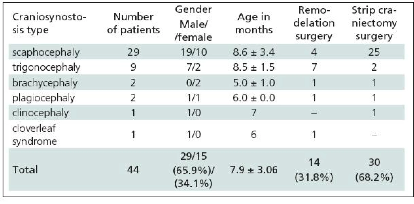 Patients operated for craniosynostosis in the years 2003–2009.