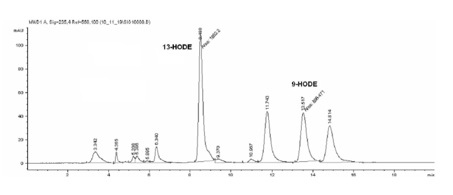 SP-HPLC záznam produktov inkubácie vzorky s kyselinou linolovou