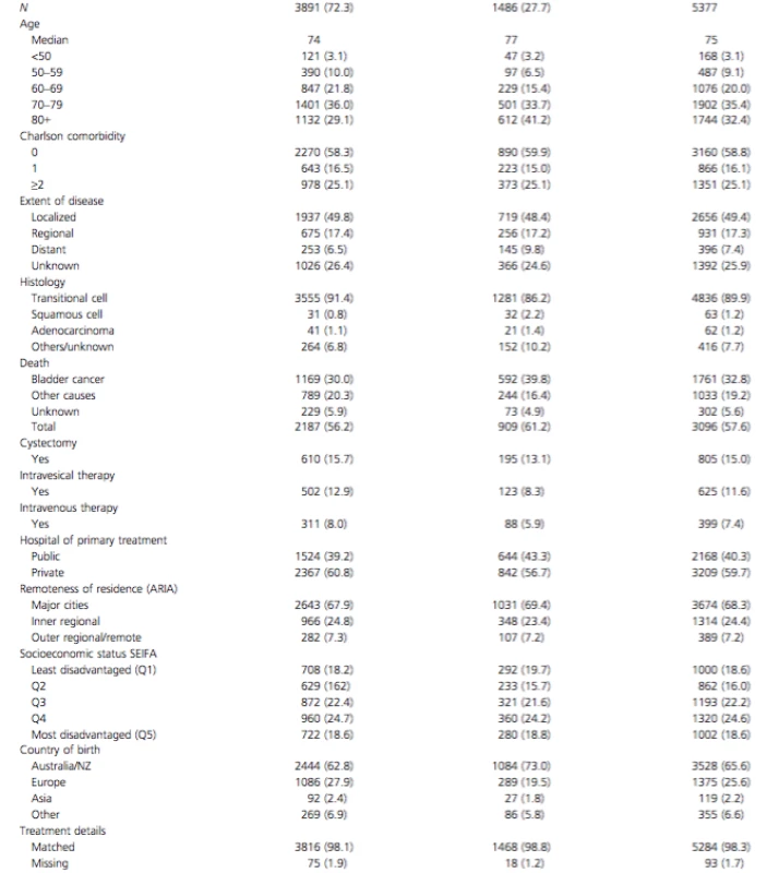 Patient and disease characteristics of NSW residents diagnosed with bladder cancer in 2001–2009