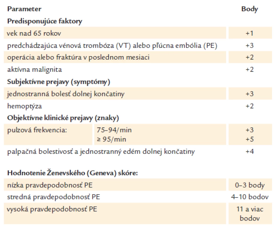 Klinická pravdepodobnosť (riziko) pľúcnej embólie – revidované Geneva skóre (2006) [20].