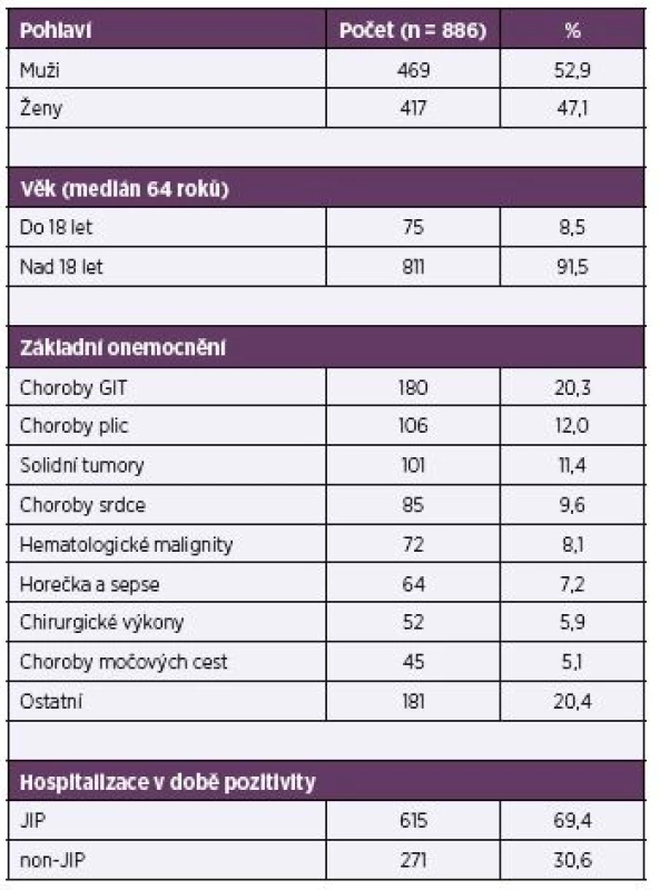 Charakteristika souboru
Table 1. Patient characteristics