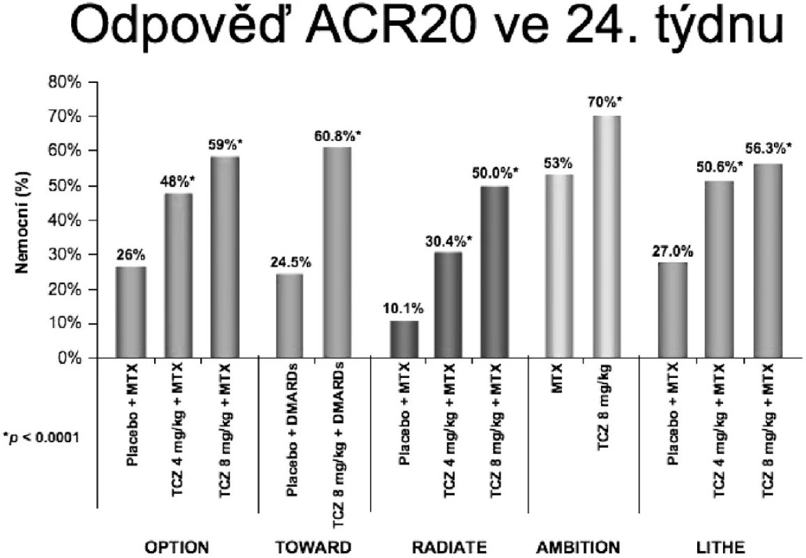 Procento nemocných v jednotlivých klinických hodnoceních III. fáze klinického zkoušení, kteří dosáhli klinické odpovědi ACR20.
TCZ tocilizumab
MTX metotrexát
DMARDs chorobu-modifikující léky