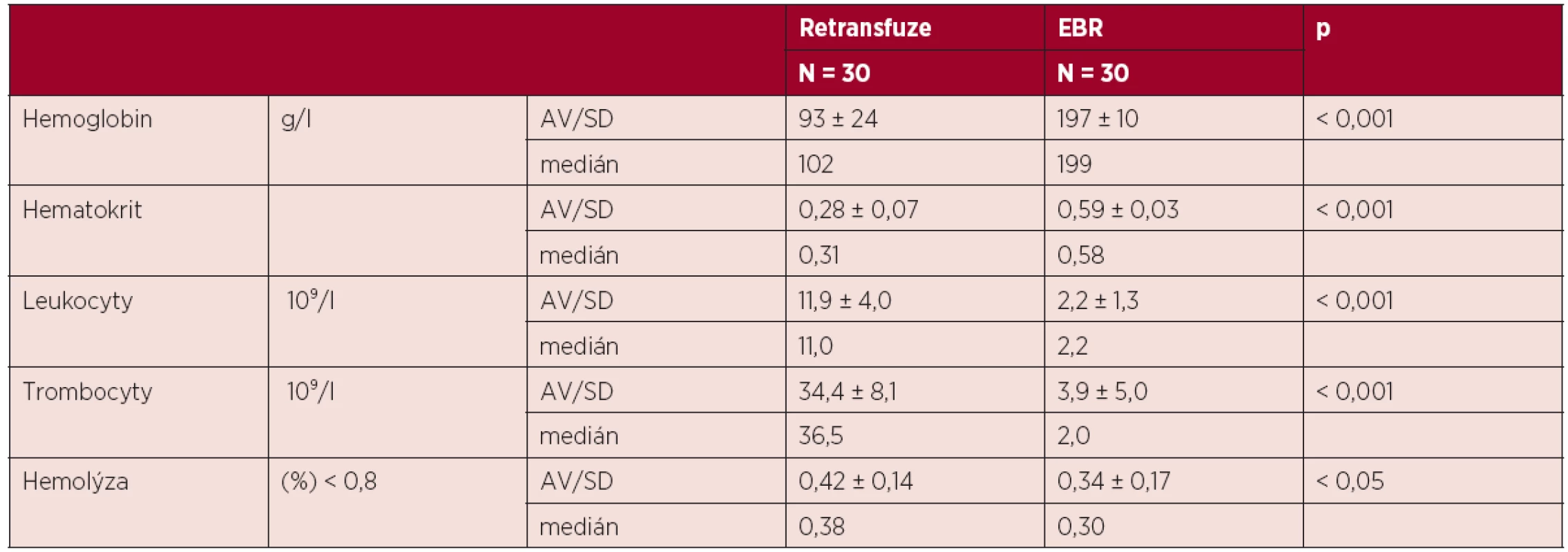 Porovnání parametrů kvality retransfuze a EBR.